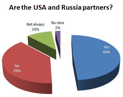 Are the USA and Russia partners?