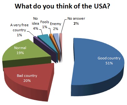 What do you think of the USA?