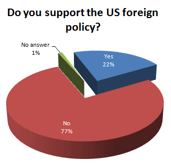 Do you support the US foreign policy?