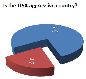 Is the USA aggressive country?