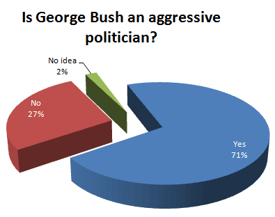 Is George Bush an aggressive politician?